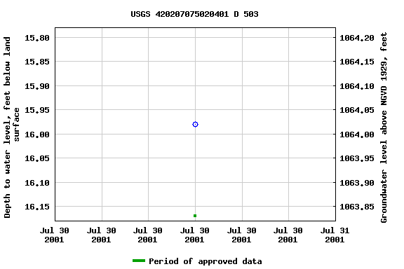 Graph of groundwater level data at USGS 420207075020401 D 503