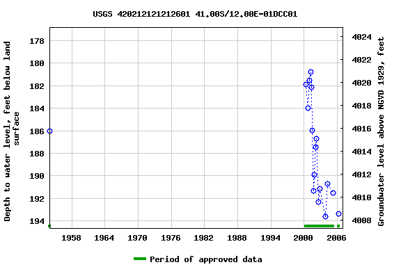 Graph of groundwater level data at USGS 420212121212601 41.00S/12.00E-01DCC01