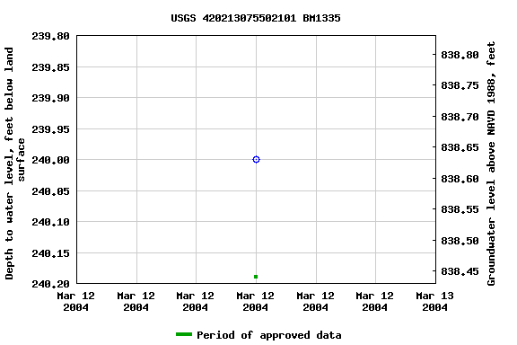 Graph of groundwater level data at USGS 420213075502101 BM1335