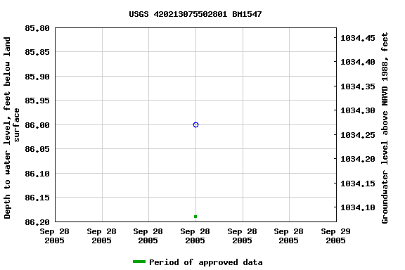 Graph of groundwater level data at USGS 420213075502801 BM1547