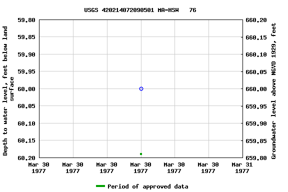 Graph of groundwater level data at USGS 420214072090501 MA-HSW   76