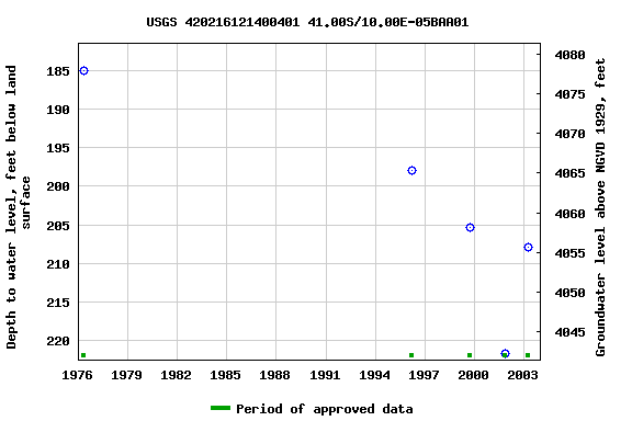 Graph of groundwater level data at USGS 420216121400401 41.00S/10.00E-05BAA01