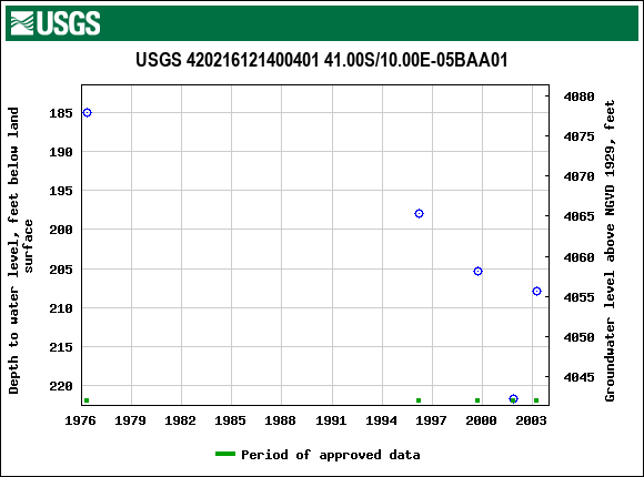 Graph of groundwater level data at USGS 420216121400401 41.00S/10.00E-05BAA01