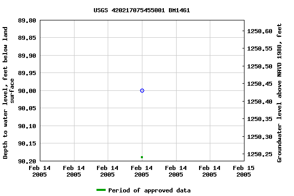 Graph of groundwater level data at USGS 420217075455001 BM1461