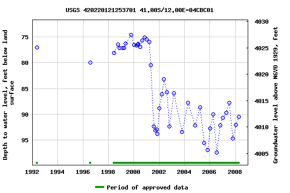 Graph of groundwater level data at USGS 420220121253701 41.00S/12.00E-04CBC01