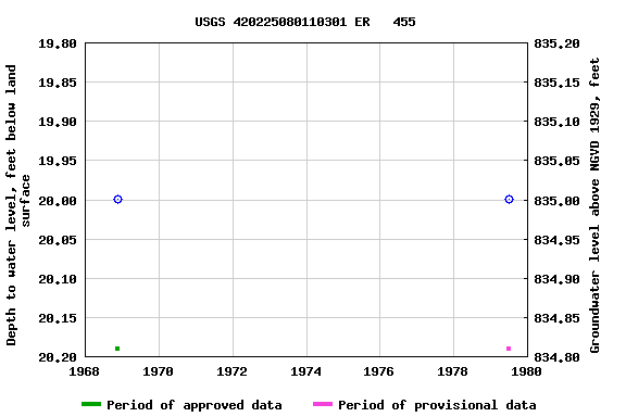 Graph of groundwater level data at USGS 420225080110301 ER   455