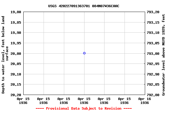 Graph of groundwater level data at USGS 420227091363701 084N07W36CAAC