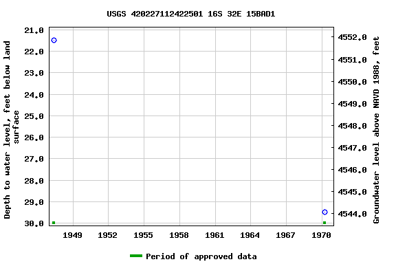 Graph of groundwater level data at USGS 420227112422501 16S 32E 15BAD1