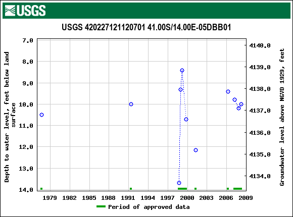 Graph of groundwater level data at USGS 420227121120701 41.00S/14.00E-05DBB01