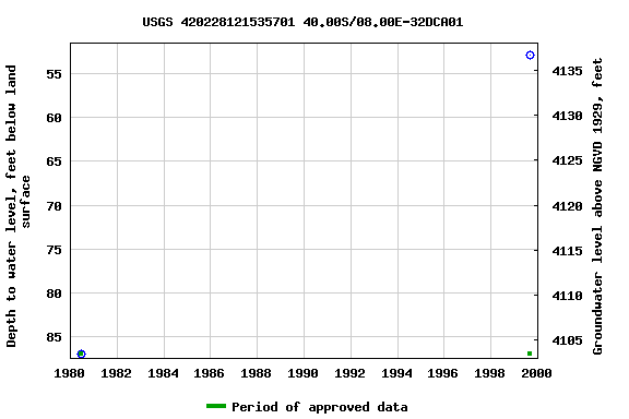 Graph of groundwater level data at USGS 420228121535701 40.00S/08.00E-32DCA01