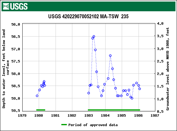 Graph of groundwater level data at USGS 420229070052102 MA-TSW  235