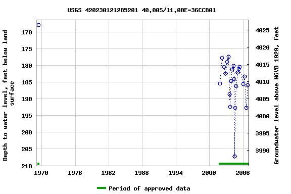 Graph of groundwater level data at USGS 420230121285201 40.00S/11.00E-36CCB01