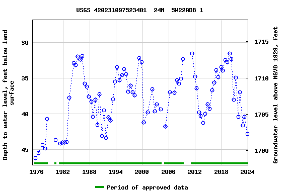 Graph of groundwater level data at USGS 420231097523401  24N  5W22ADB 1