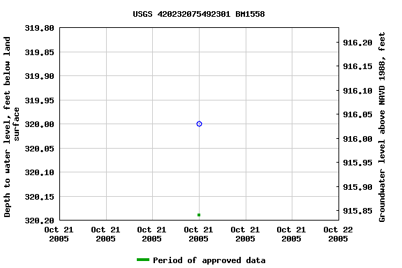 Graph of groundwater level data at USGS 420232075492301 BM1558