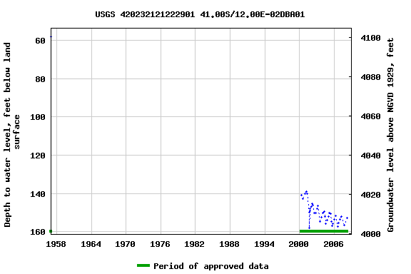Graph of groundwater level data at USGS 420232121222901 41.00S/12.00E-02DBA01