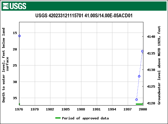 Graph of groundwater level data at USGS 420233121115701 41.00S/14.00E-05ACD01