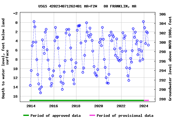 Graph of groundwater level data at USGS 420234071262401 MA-F2W   80 FRANKLIN, MA