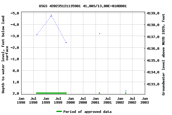 Graph of groundwater level data at USGS 420235121135901 41.00S/13.00E-01ADD01