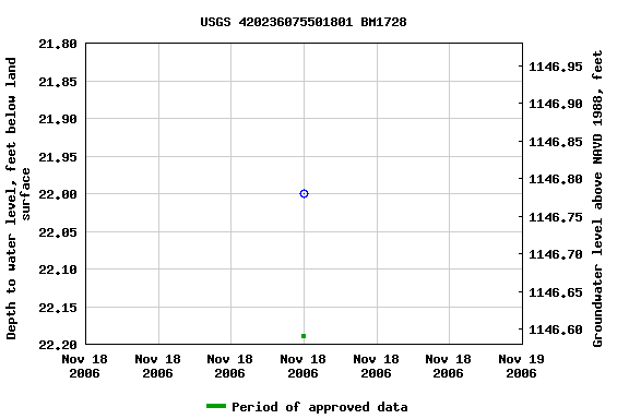 Graph of groundwater level data at USGS 420236075501801 BM1728