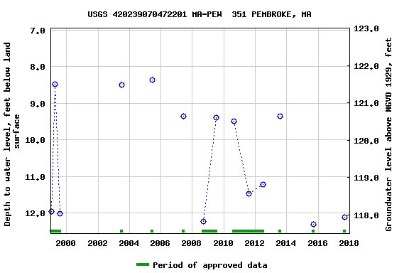 Graph of groundwater level data at USGS 420239070472201 MA-PEW  351 PEMBROKE, MA