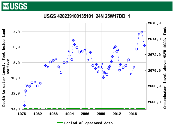 Graph of groundwater level data at USGS 420239100135101  24N 25W17DD  1