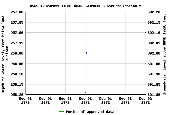 Graph of groundwater level data at USGS 420242091344301 084N06W32BCBC 23249 1997Marion 5