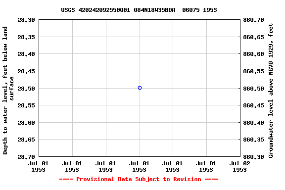 Graph of groundwater level data at USGS 420242092550001 084N18W35BDA  06075 1953