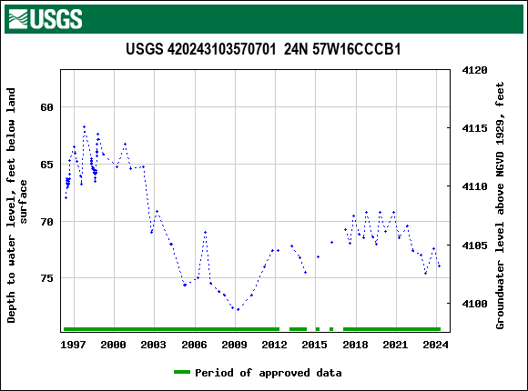 Graph of groundwater level data at USGS 420243103570701  24N 57W16CCCB1