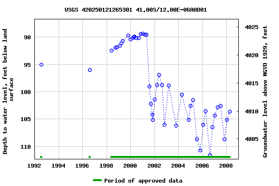 Graph of groundwater level data at USGS 420250121265301 41.00S/12.00E-06AAD01