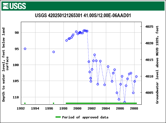 Graph of groundwater level data at USGS 420250121265301 41.00S/12.00E-06AAD01