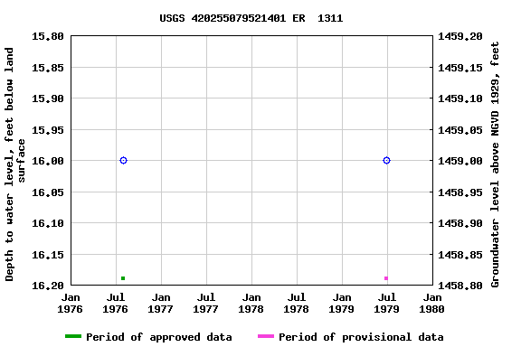 Graph of groundwater level data at USGS 420255079521401 ER  1311