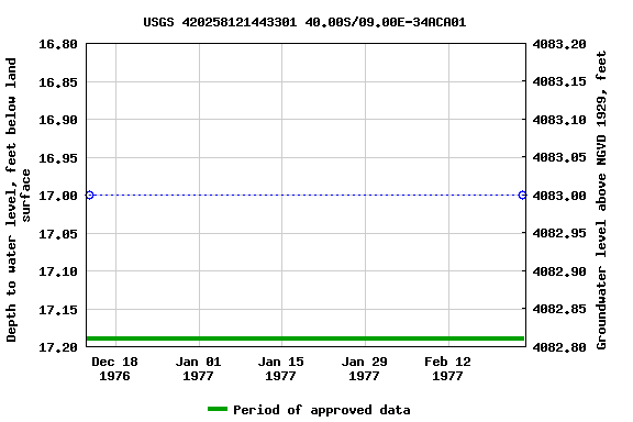 Graph of groundwater level data at USGS 420258121443301 40.00S/09.00E-34ACA01