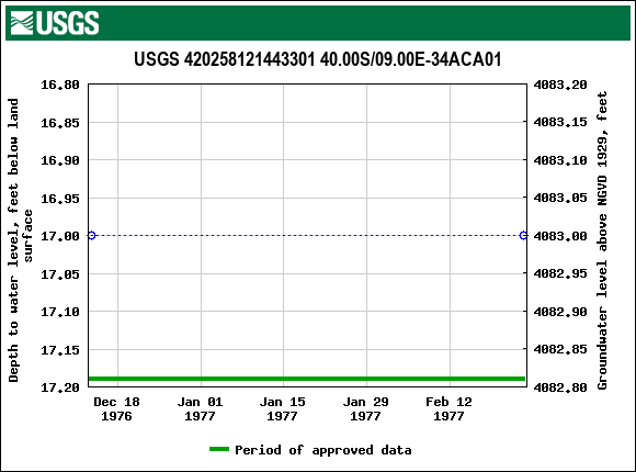 Graph of groundwater level data at USGS 420258121443301 40.00S/09.00E-34ACA01