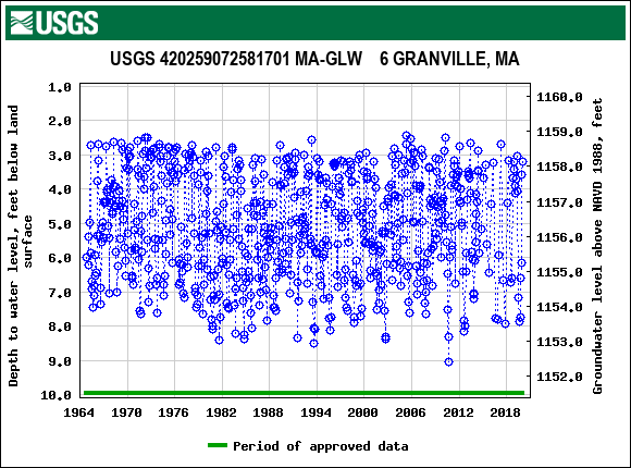 Graph of groundwater level data at USGS 420259072581701 MA-GLW    6 GRANVILLE, MA