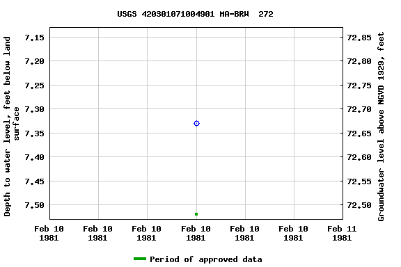 Graph of groundwater level data at USGS 420301071004901 MA-BRW  272