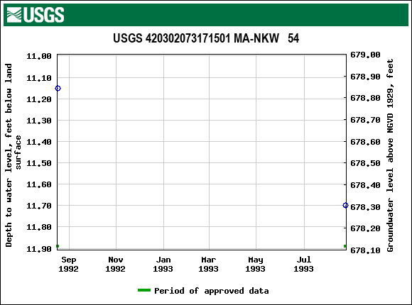 Graph of groundwater level data at USGS 420302073171501 MA-NKW   54