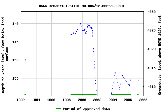 Graph of groundwater level data at USGS 420307121261101 40.00S/12.00E-32DCB01