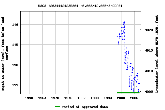 Graph of groundwater level data at USGS 420311121235801 40.00S/12.00E-34CDA01