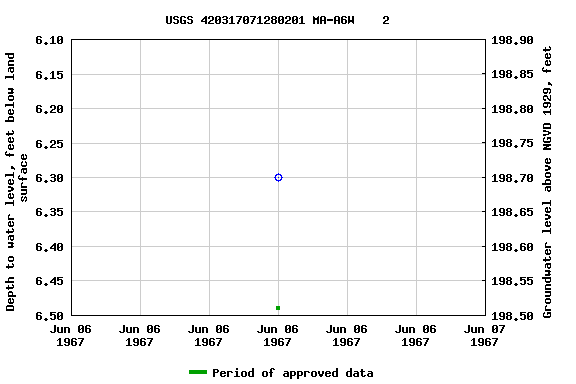 Graph of groundwater level data at USGS 420317071280201 MA-A6W    2