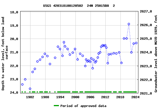 Graph of groundwater level data at USGS 420318100120502  24N 25W15BA  2
