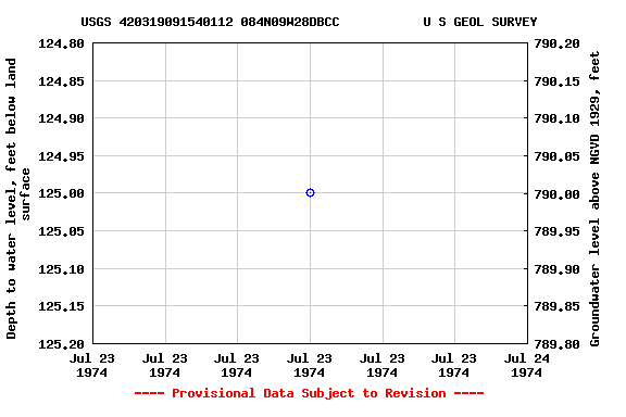 Graph of groundwater level data at USGS 420319091540112 084N09W28DBCC           U S GEOL SURVEY