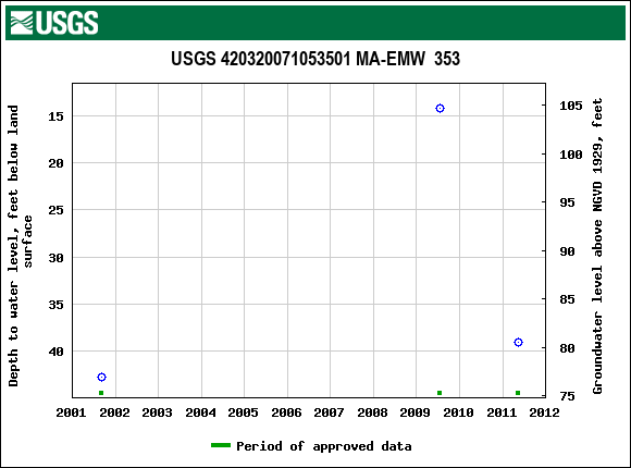 Graph of groundwater level data at USGS 420320071053501 MA-EMW  353