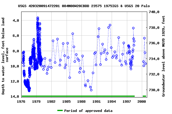 Graph of groundwater level data at USGS 420320091472201 084N08W28CBDD 23575 1975IGS & USGS 20 Palo