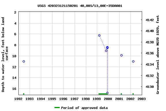 Graph of groundwater level data at USGS 420323121150201 40.00S/13.00E-35DAA01