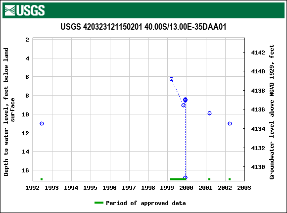 Graph of groundwater level data at USGS 420323121150201 40.00S/13.00E-35DAA01