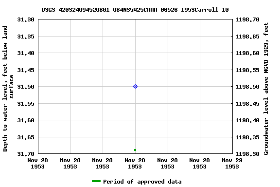 Graph of groundwater level data at USGS 420324094520801 084N35W25CAAA 06526 1953Carroll 10