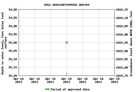 Graph of groundwater level data at USGS 420334075495201 BM2704