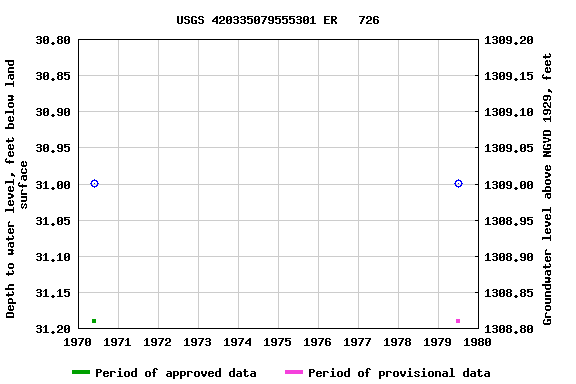 Graph of groundwater level data at USGS 420335079555301 ER   726