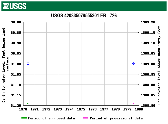 Graph of groundwater level data at USGS 420335079555301 ER   726