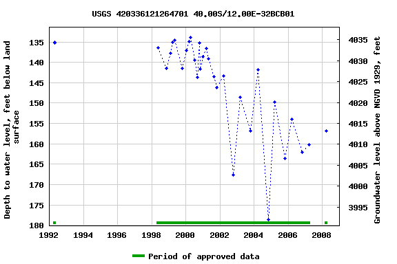 Graph of groundwater level data at USGS 420336121264701 40.00S/12.00E-32BCB01